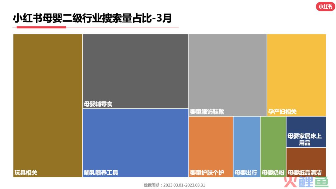 23年3月小红书9大行业月报解读