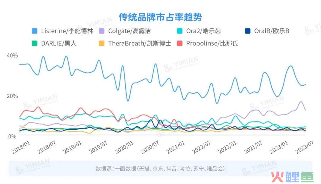 行业洞察 | 漱口水大混战：降温之后，谁在称霸市场？