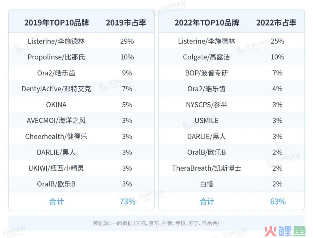 行业洞察 | 漱口水大混战：降温之后，谁在称霸市场？