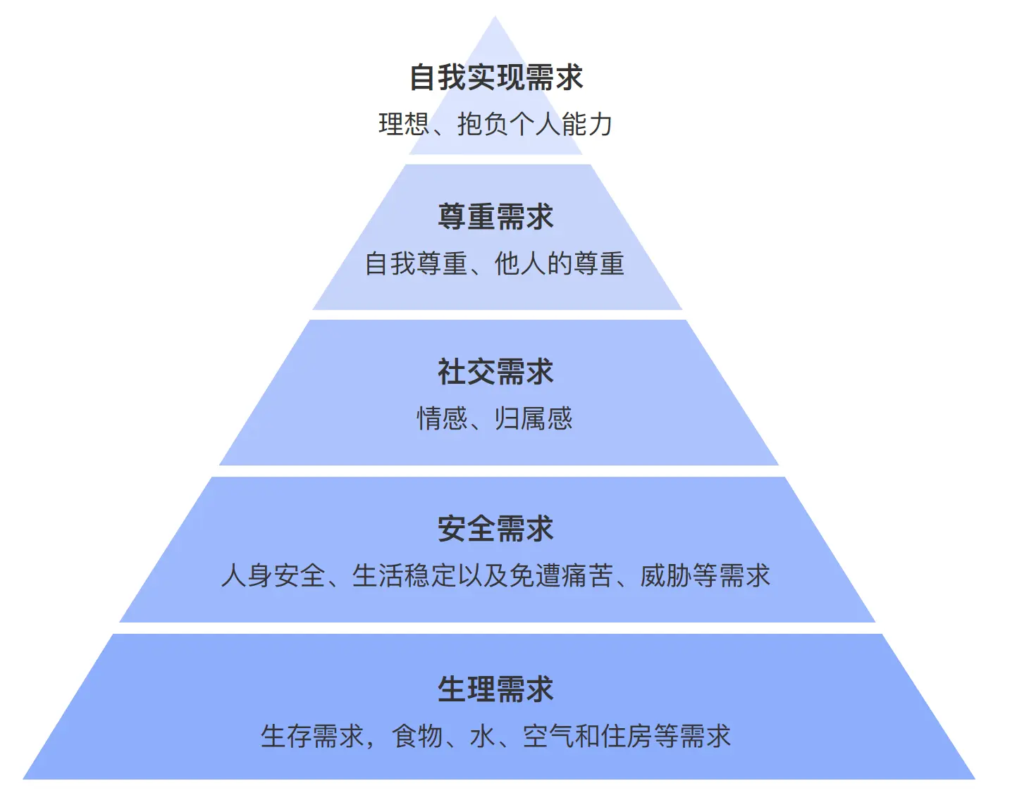 管理层次和管理幅度_营销管理层次需要_管理幅度和管理层次