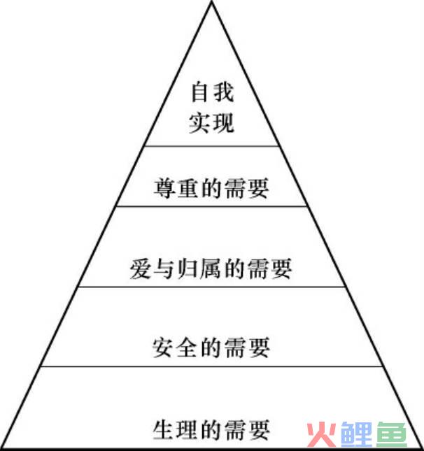 管理层次和管理幅度_营销管理层次需要_管理幅度和管理层次