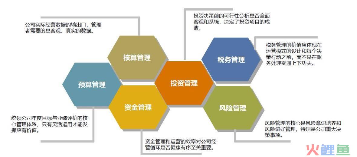 市场营销与财务管理，企业管理体系包括哪些内容？