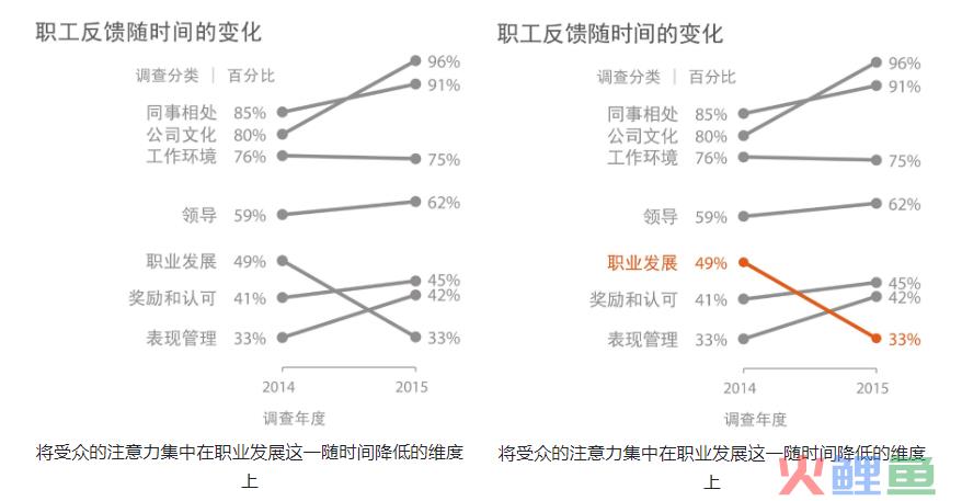 《用数据讲故事》：用故事驱动决策