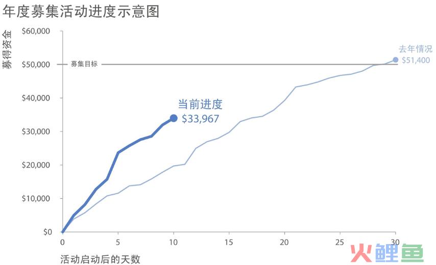 《用数据讲故事》：用故事驱动决策