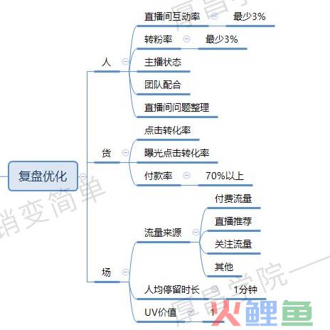 必看丨直播带货全流程梳理