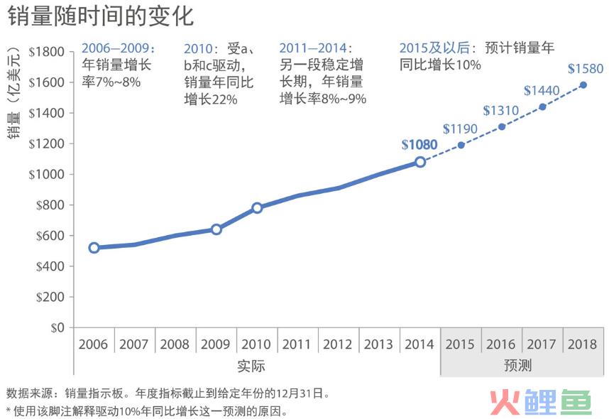 《用数据讲故事》：用故事驱动决策