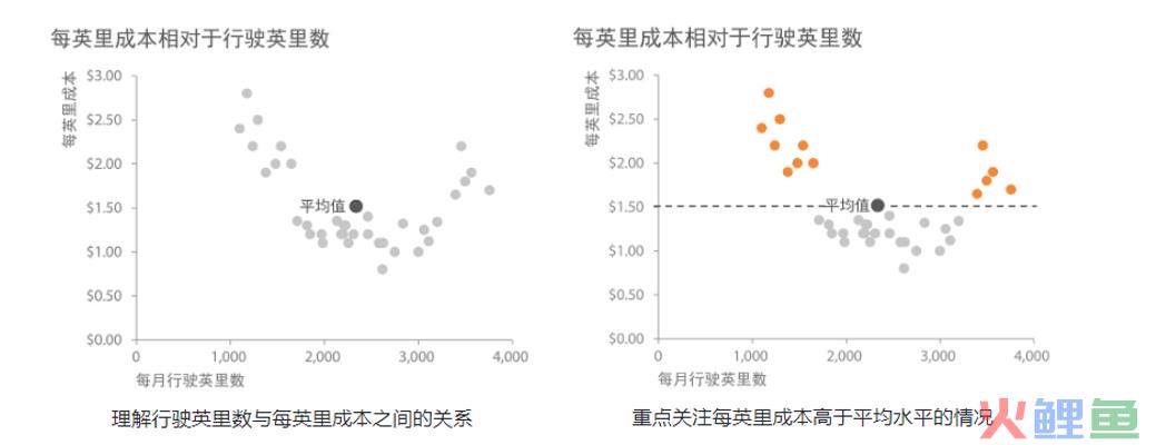 《用数据讲故事》：用故事驱动决策