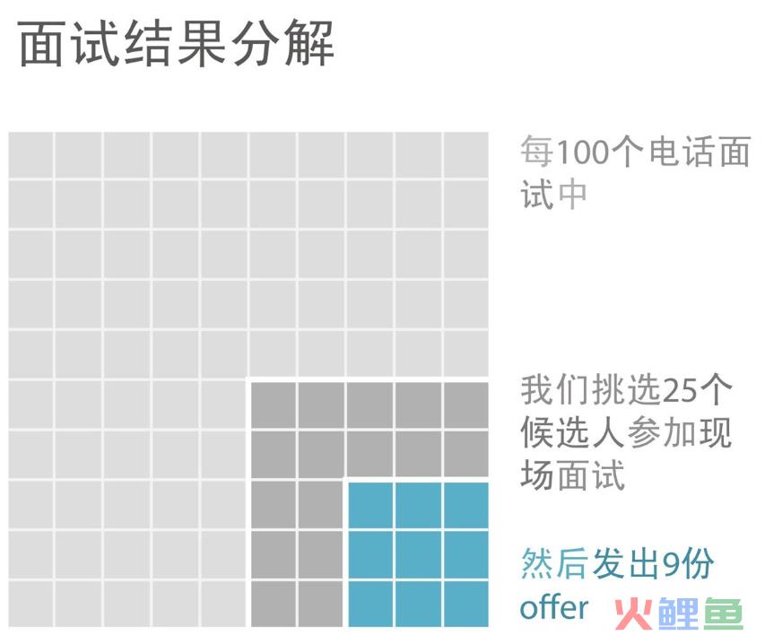 《用数据讲故事》：用故事驱动决策