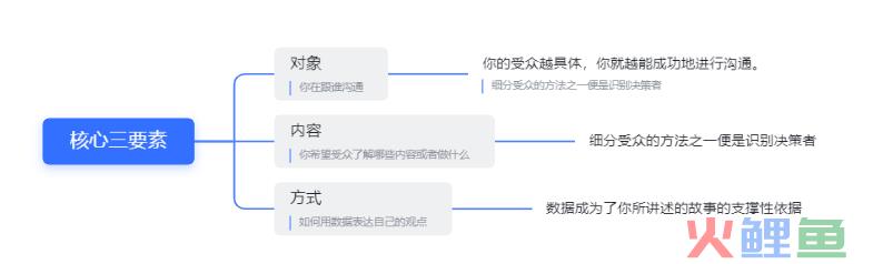 《用数据讲故事》：用故事驱动决策