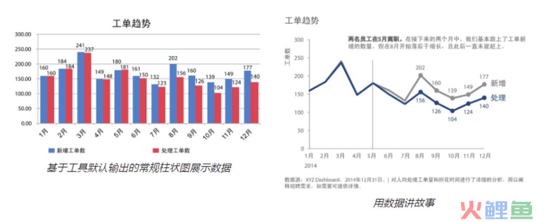 《用数据讲故事》：用故事驱动决策