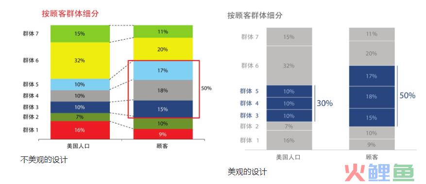 《用数据讲故事》：用故事驱动决策