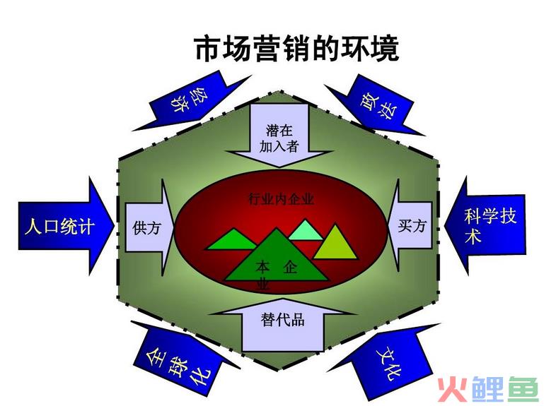 市场营销环境因素，市场营销学营销环境要点.