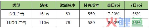 突破流量天花板！量级增长80%，成本降低20%！带你玩转原生广告