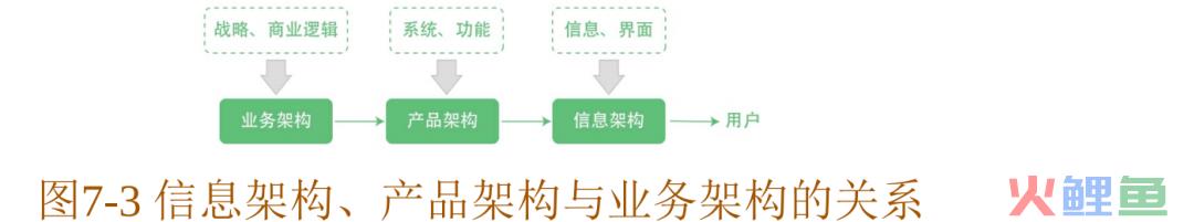 信息架构、产品架构、业务架构是什么