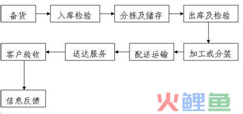 深度营销导入渠道管理_物流营销管理_物流一般纳税人增值税专用发票物流企业规范管理