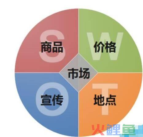 亿图流程图怎么制作软件绘制原型的营销图？制作软件绘制原型的营销图步骤分享