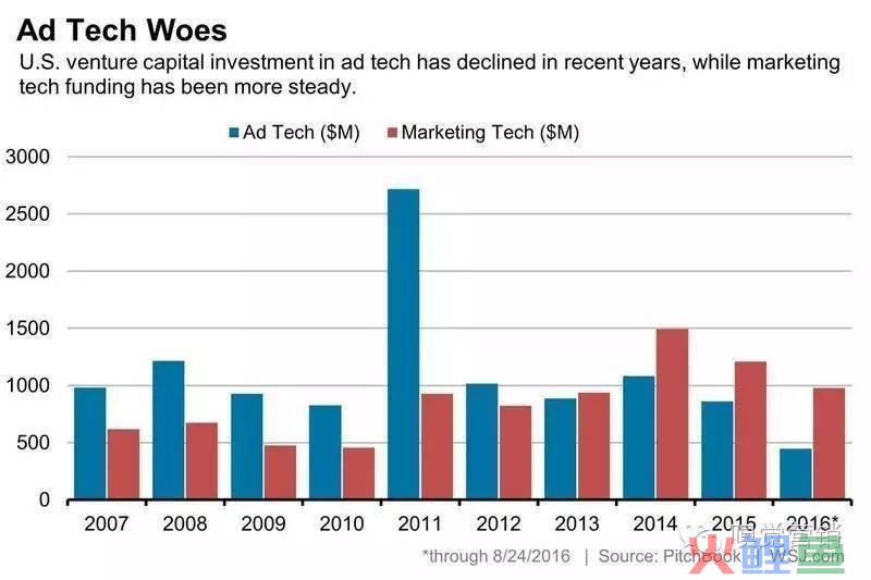 营销策划公司挣钱吗，风险资本家更青睐营销科技公司，广告科技公司难赚钱？