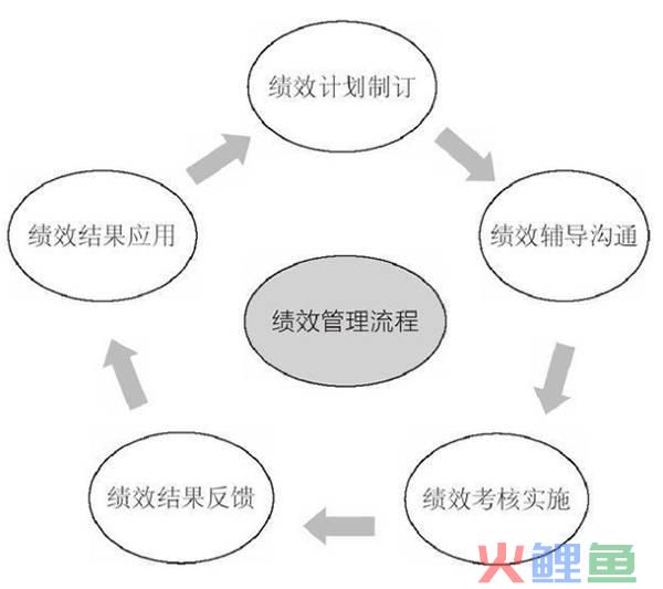 绩效管理活动主要包括，生产企业为什么要进行绩效管理？