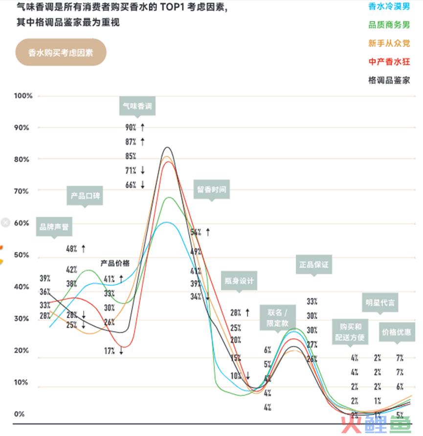 香水作为年轻人的自我表达：主打无性别之风，高端和性价比皆有市场！