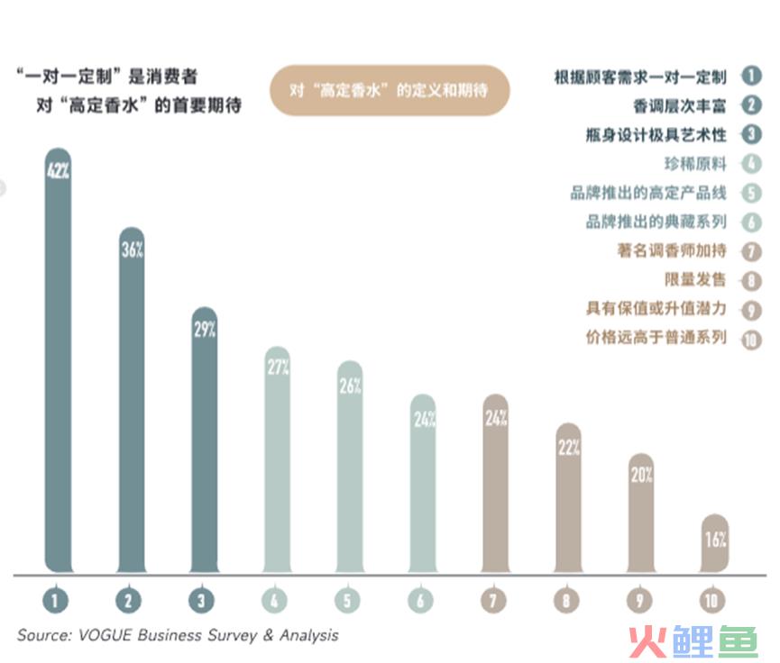 香水作为年轻人的自我表达：主打无性别之风，高端和性价比皆有市场！