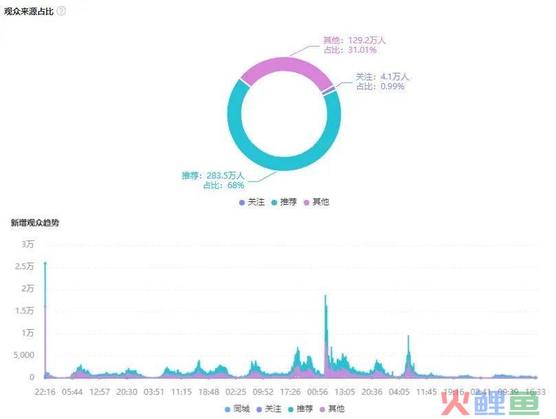 单品销售新招，直播间30天冲破2000万GMV！