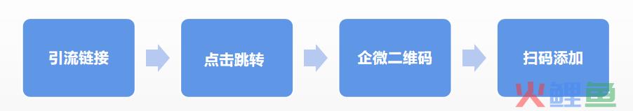 微信推广活动流程，超实用的5个企业微信引流技能