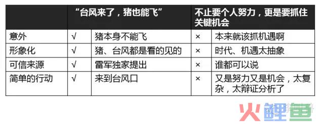 10分钟学会如何撰写洗脑文案