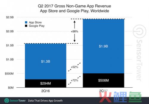 Q2苹果App Store 依旧是吸金大王，但 Google Play 的同期增长幅度更大。
