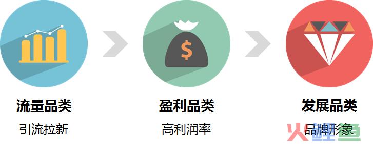 B2C电商运营关键：品类构建