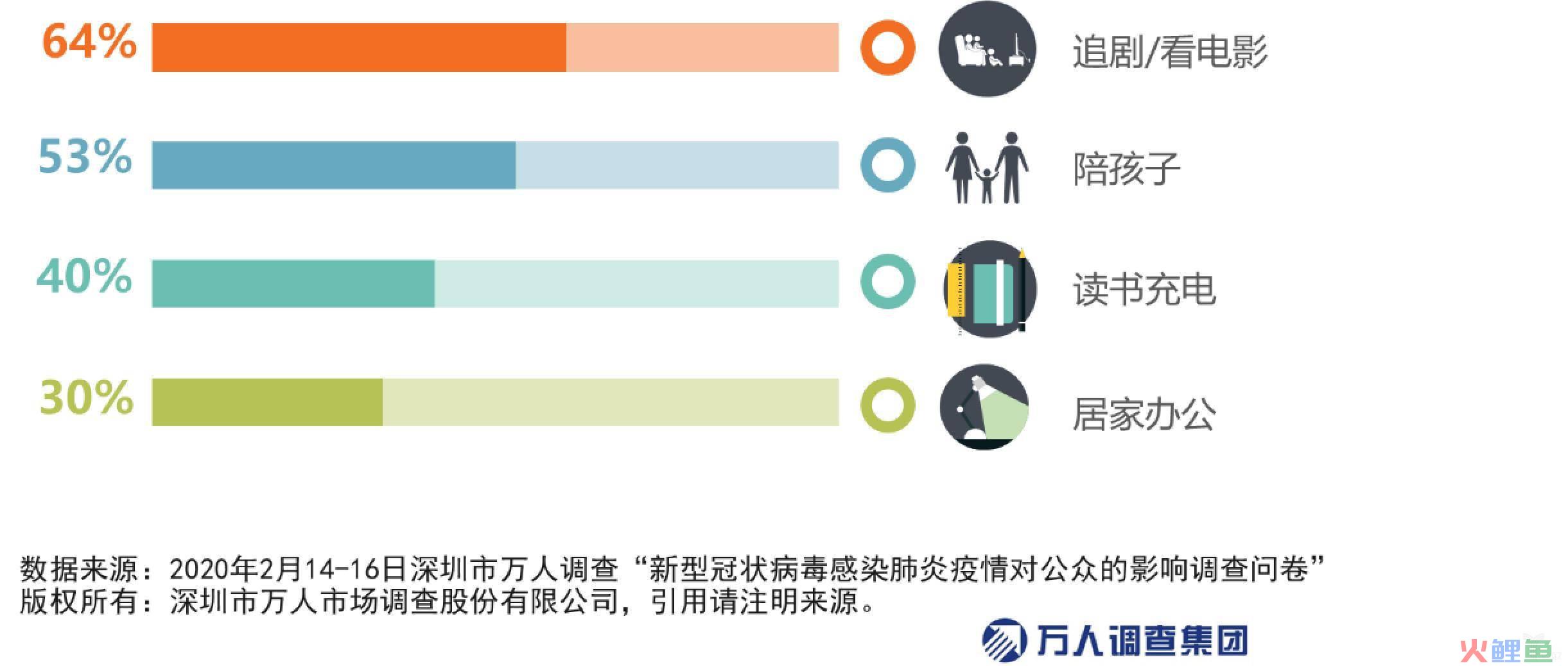 疫情期间，大家的消费情况如何？