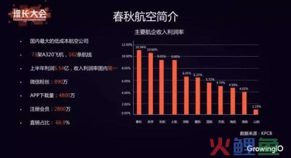 收入利润率国内第一：揭秘春秋航空数据化运营提高直销收入