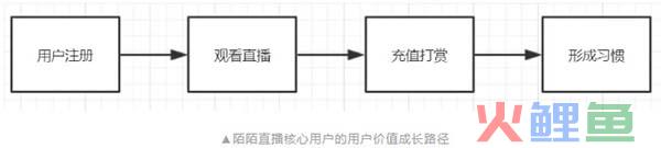 陌陌直播产品的用户体系拆解