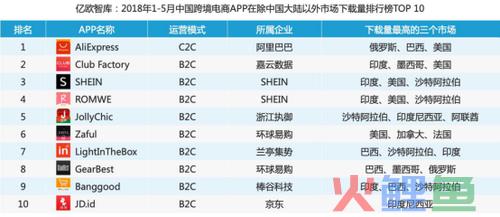七大跨境电商App诚挚之选 易点天下让跨境更易一点