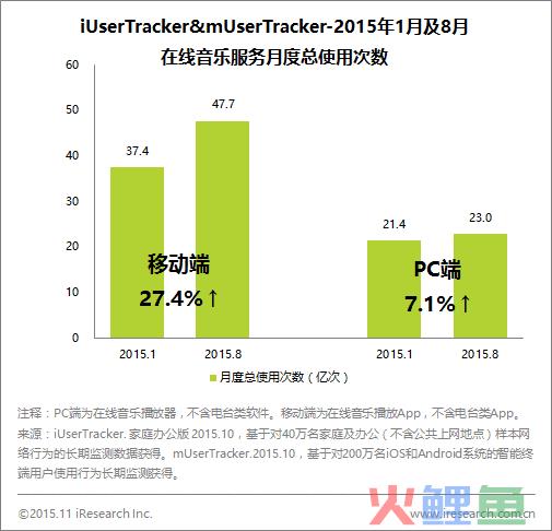 在线音乐用户活跃度上升，移动端App使用显著增加