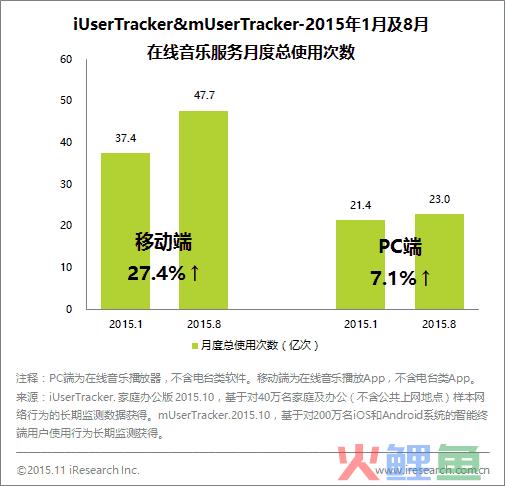 数据运营丨在线音乐用户活跃度上升，移动端App使用显著增加