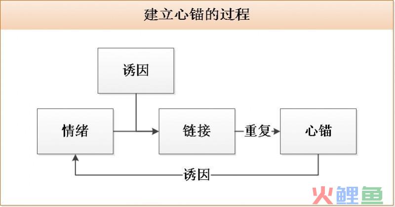 4步绑定用户的好心情