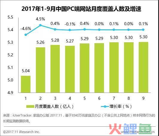 数据运营丨搜索、门户占据流量主入口，购物网站使用更频繁