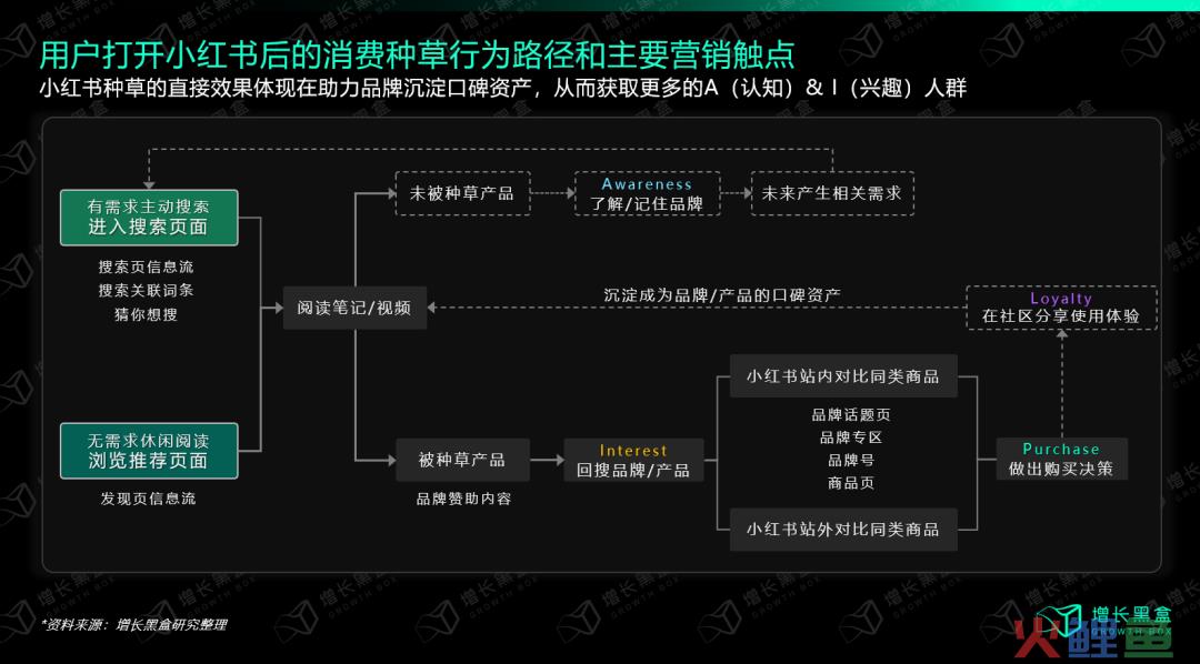 我们花一个月调研了小红书种草的新机会和增长策略