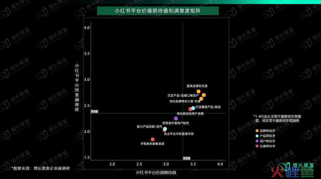 我们花一个月调研了小红书种草的新机会和增长策略