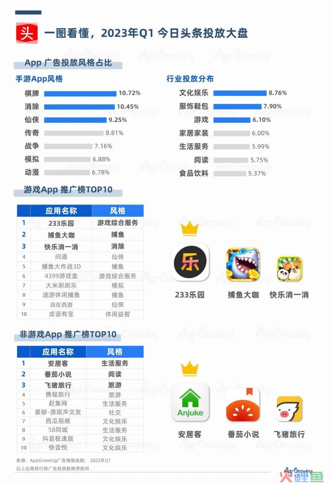 广告媒体数据洞察：抖音快消品投放强势，社交类媒体备受关注