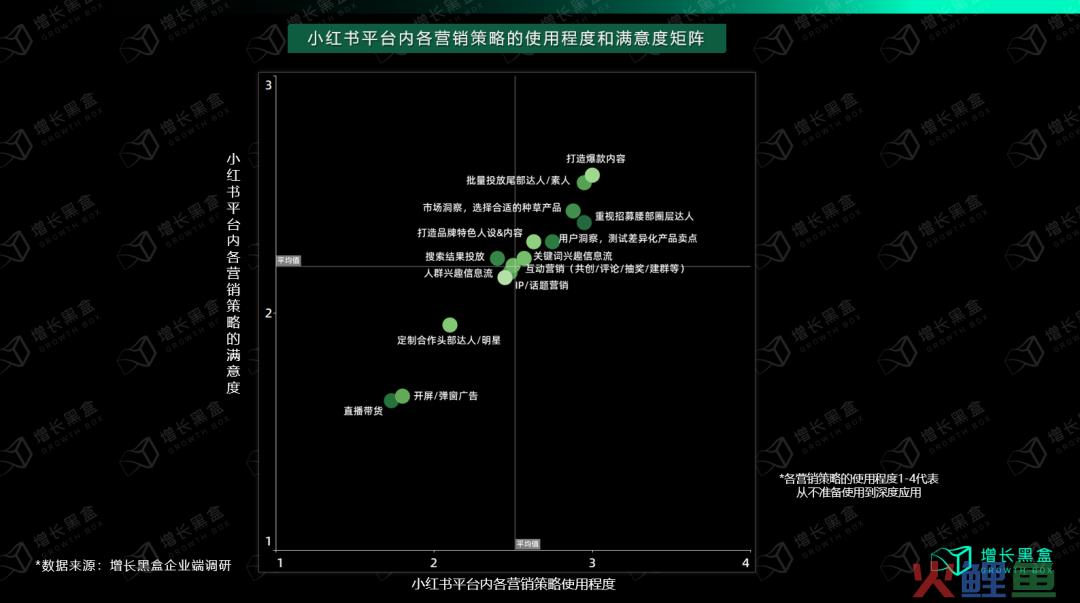 我们花一个月调研了小红书种草的新机会和增长策略