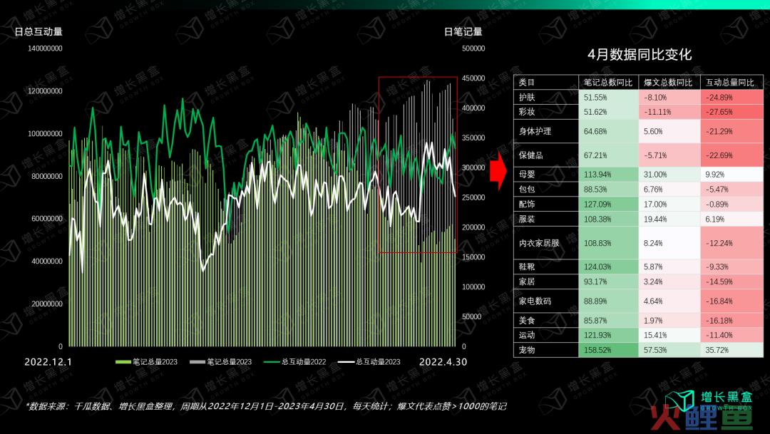 我们花一个月调研了小红书种草的新机会和增长策略