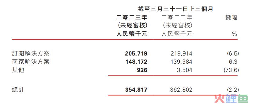 ​有赞微盟财报暗示私域2大新变动