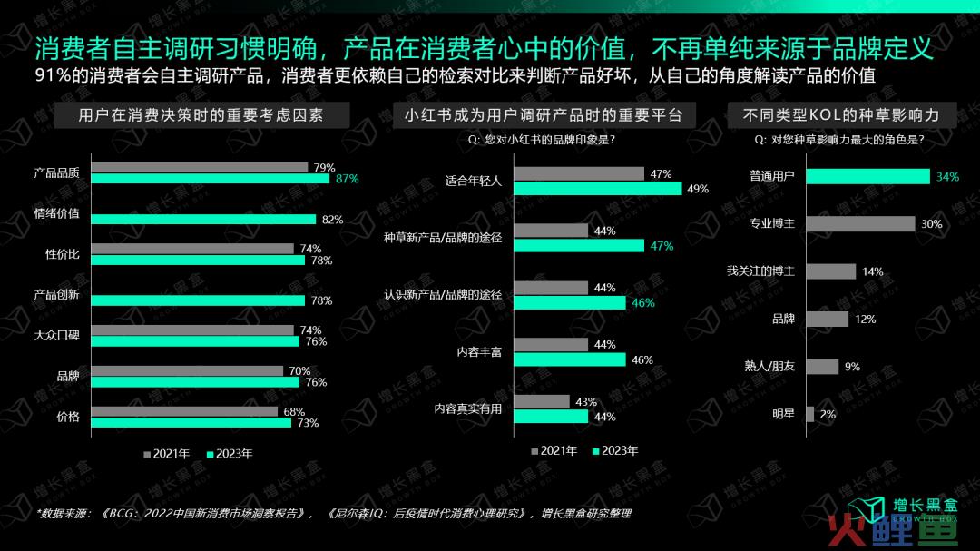 我们花一个月调研了小红书种草的新机会和增长策略