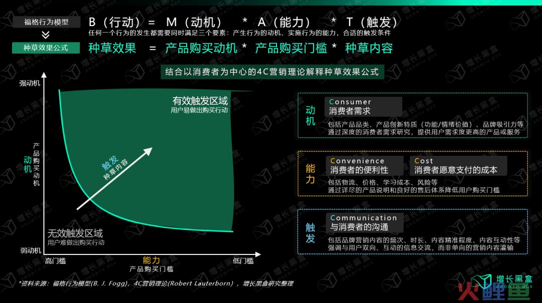 我们花一个月调研了小红书种草的新机会和增长策略