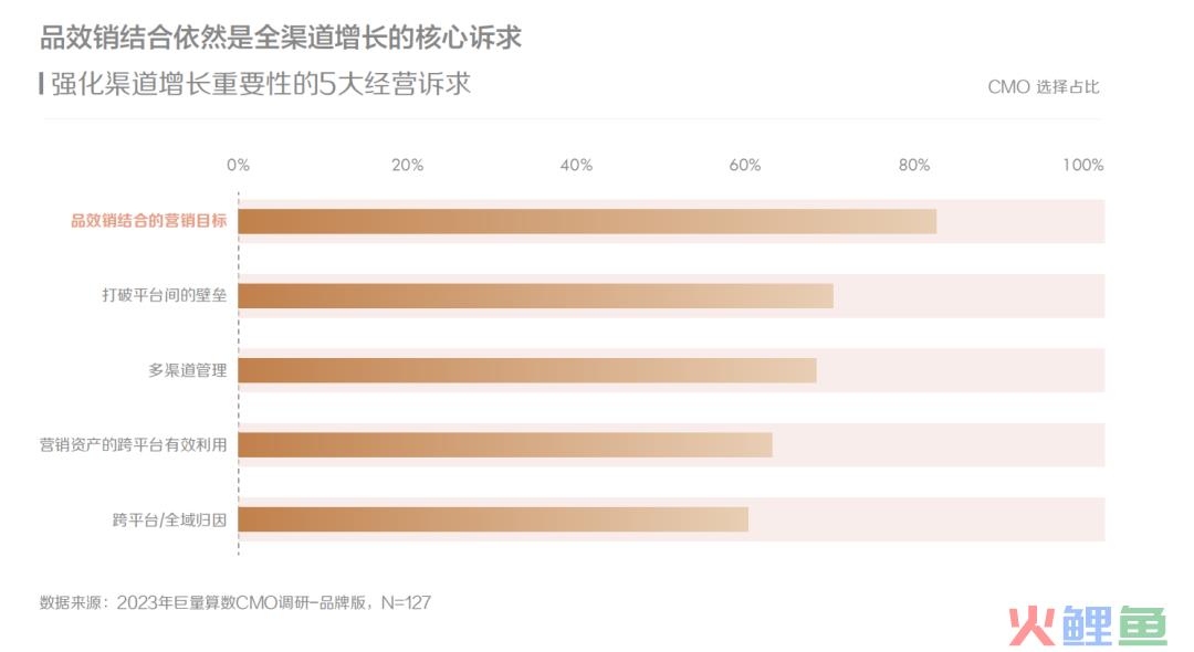 现在，花钱的CMO们终于开始乐观了