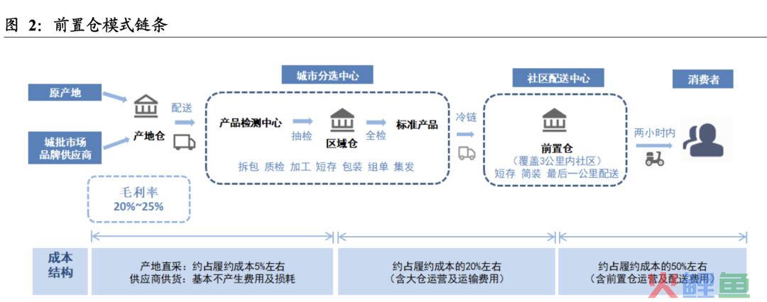 多多买菜 为什么 比美团买菜要便宜？社区团购VS即时零售