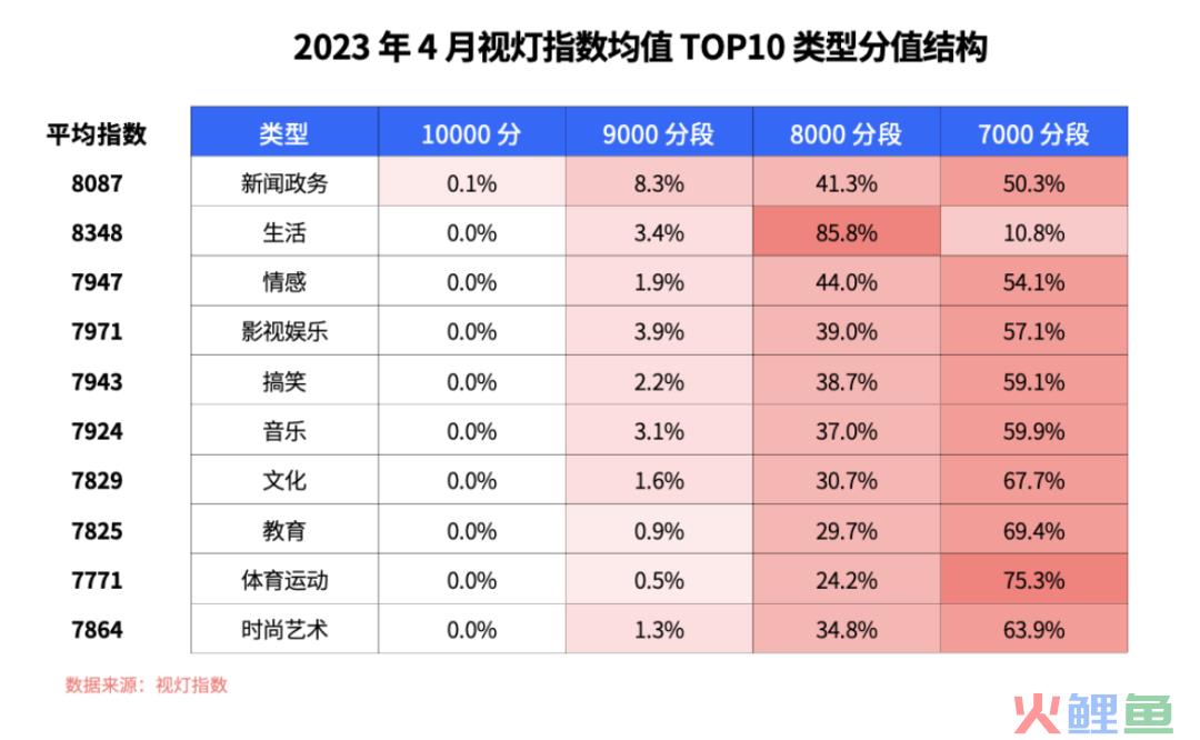 4 月份视灯指数榜单来袭：TOP5000 更替率 52.7%，虚拟主播助力知识付费，垂类内容多元化成必然