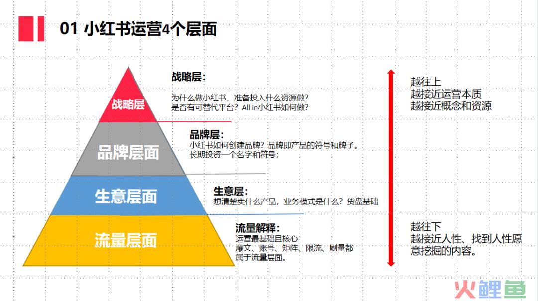 小红书金字塔运营模型：从流量到战略，做短期到长期价值