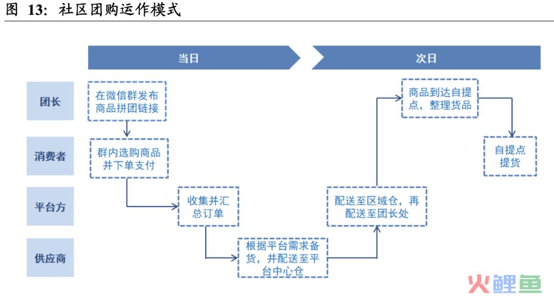 多多买菜 为什么 比美团买菜要便宜？社区团购VS即时零售